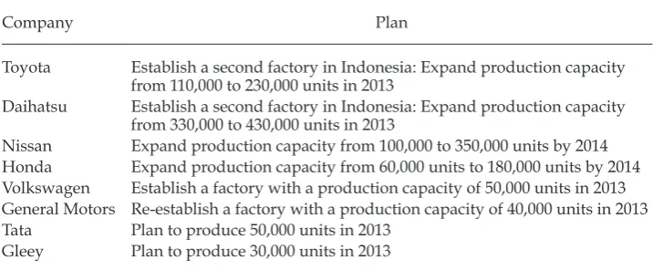 TABLE 3 Expansion Plans of Major Vehicle Producers in Indonesia