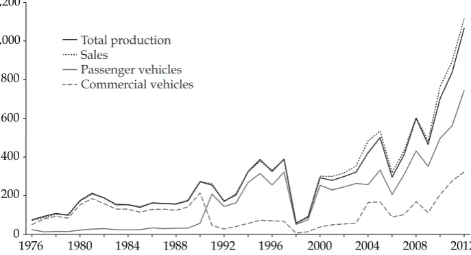FIGURE 2 Number of Vehicles Produced and Sold in Indonesia, 1976–2012 (’000) 