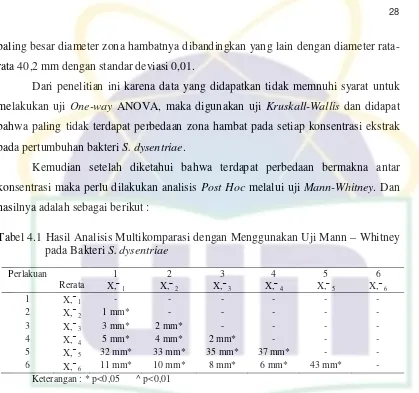 Tabel 4.1 Hasil Analisis Multikomparasi dengan Menggunakan Uji Mann – Whitney 