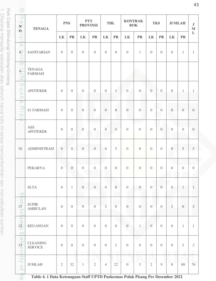 Table 4. 1 Data Ketenagaan Staff UPTD Puskesmas Polak Pisang Per Desember 2021 