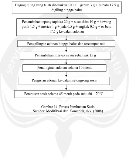 Gambar 14. Proses Pembuatan Sosis Sumber: Modifikasi dari Komariah, dkk. (2008) 