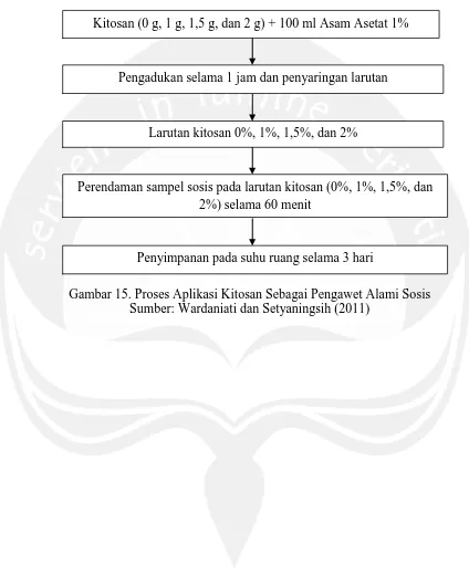 Gambar 15. Proses Aplikasi Kitosan Sebagai Pengawet Alami Sosis Sumber: Wardaniati dan Setyaningsih (2011) 