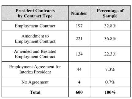 Table  1A:  Description  of College President Contracts  Sample  (1995-2014)