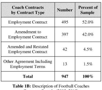 Table  iB:  Description  of Football  Coaches Contracts  Sample  (2005-2013)