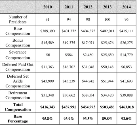 Table  2B,  below,  displays  the  fixed  pay  components  for  FBS  Division  I football  coach compensation  for  the years  2005,  2009,  and  2013