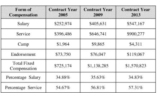 Table  2B:  Football  Coach  Average Fixed  Compensation