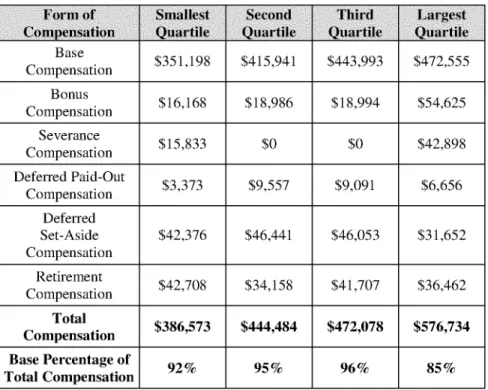 Table  3A:  College  Presidents' Total  Compensation  (2013)  (by  Quartile) There  are  several  interesting  aspects  to  this  table