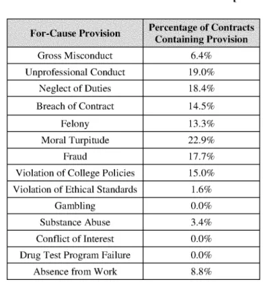 Table 7A:  College  President  For-Cause  Termination  ProvisionS 2 19
