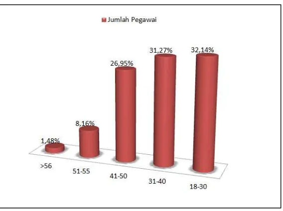 Gambar 1. Komposisi Persentase Jumlah Pegawai         DJA Berdasarkan Rentang Usia Sumber: Bagian Kepegawaian DJA, 2012