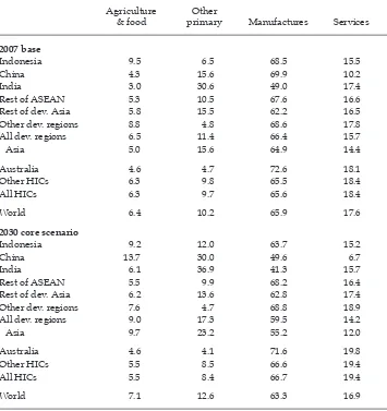 TABLE 4 Sectoral Shares of National Imports, 2007 and 2030 (%)