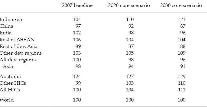 TABLE 5 Agricultural Self-Suficiency Ratio, 2007, 2020, and 2030 (%)