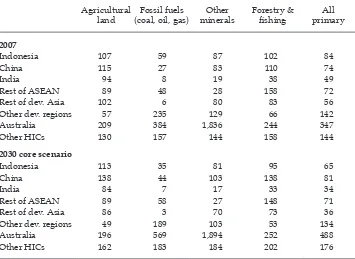 TABLE 1 Relative Natural-Resource Endowments per Worker, 2007 and 2030 (world = 100)