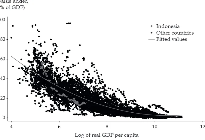 FIGURE 1a Relation between Sectoral Share of GDP and Log of Real GDP per Capita, Indonesia and All Countries, Agriculture, 1960–2011  