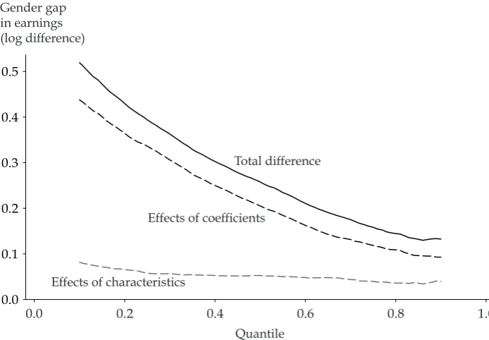 FIGURE 1 Decomposition of the Gender Gap across the Earnings Distribution, Conditional on Characteristics: Paid Employees  