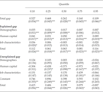 TABLE 3 Decomposition of the Gender Gap across the Earnings Distribution, Unconditional on Characteristics: Paid Employees
