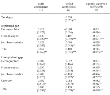 TABLE 5 Decomposition of the Gender Gap in Earnings at the Mean:  The Self-Employed