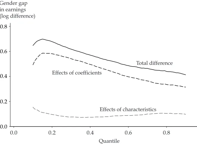 FIGURE 2 Decomposition of the Gender Gap across the Earnings Distribution, Conditional on Characteristics: The Self-Employed  