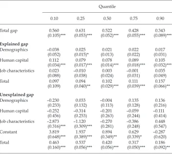 TABLE 6 Decomposition of the Gender Gap across the Earnings Distribution, Unconditional on Characteristics: The Self-Employed