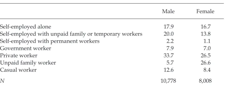 TABLE A2 Employment Sector by Gender (%)