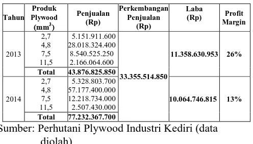Tabel 1.Perkembangan Penjualan dan Laba pada Perhutani Plywood Industri 