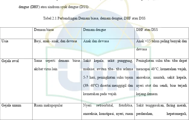 Tabel 2.1 Perbandingan Demam biasa, demam dengue, DHF atau DSS 