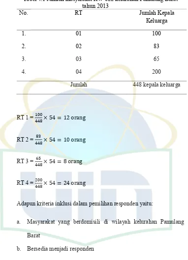 Tabel 4.1 Jumlah masyarakat RW 022 kelurahan Pamulang Barat tahun 2013 