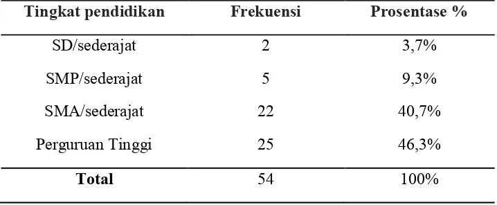 Tabel 5.2 Distribusi Frekuensi Responden Menurut Pendidikan di RW 022 Kelurahan Pamulang Barat Tahun 2013 