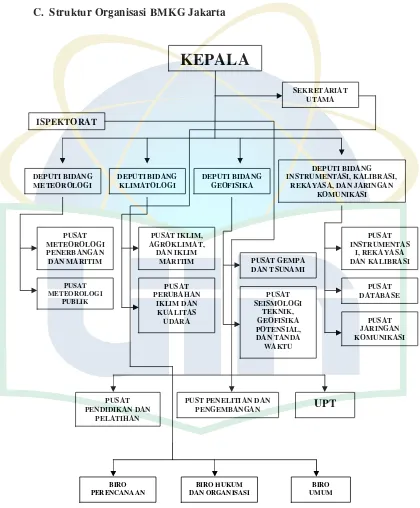 Gambar 2.1. Struktur Organisasi BMKG