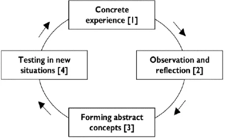 Gambar 2. Siklus Experiencial Learning 