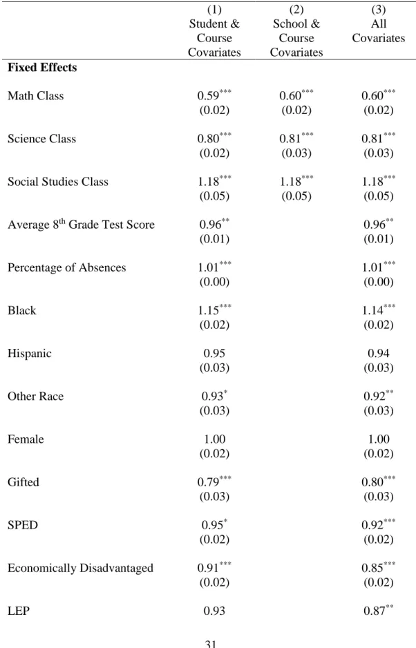 Table 3: Results from a Multilevel Logit Model Predicting Taking a Credit Recovery Course as  Compared to Repeating a Course for Credit 