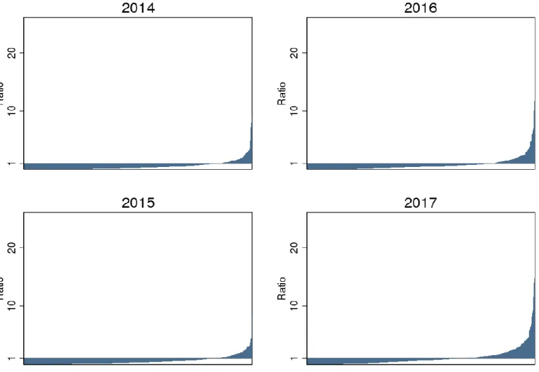 Figure 3: Ratio of Credit Recovery to Repeating Courses Over Time   