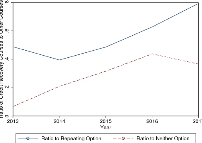 Figure 5: Ratio of Credit Recovery Courses to Repeating Courses Over Time 