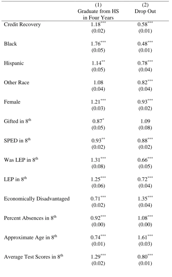 Table 9: Results from Logistic Regression With School-by-Cohort Fixed Effects Using   a Matched Sample 