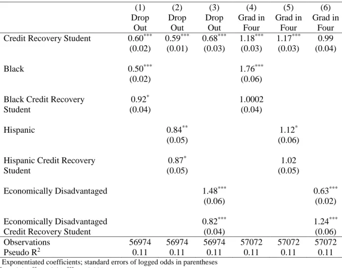 Table 10: Results from Logistic Regression with School-by-Cohort Fixed Effects Using a  Matched Sample by Race and Socioeconomic Status 