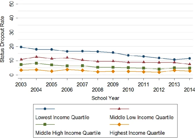 Figure 7: Status Dropout Rates by Income (“Digest of Education Statistics, 2015,” n.d.) 