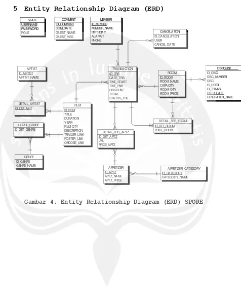 Gambar 4. Entity Relationship Diagram (ERD) SPORE 