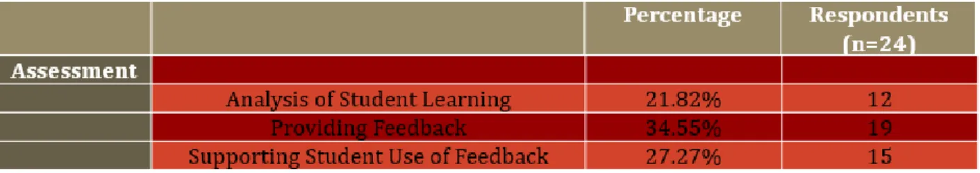 Table 10 reflects response rates on ATLAS activities impact on thinking about teacher  assessment