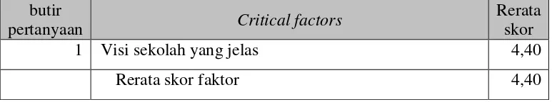 Tabel 4.5. Critical Factors Pertama  