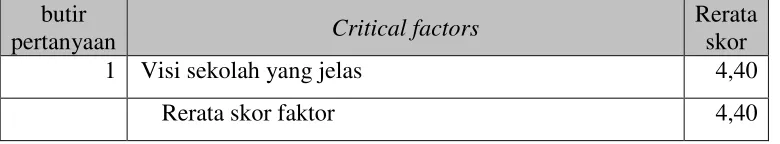 Tabel 4.5. Critical Factors Pertama  