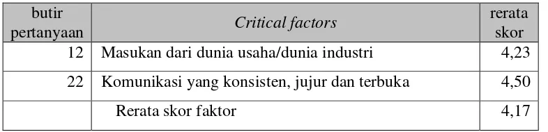 Tabel 4.8. Critical Factors Keempat 