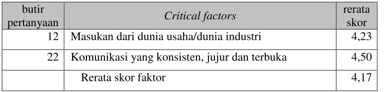 Tabel 4.8. Critical Factors Keempat 