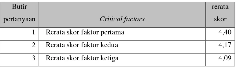 Tabel 4.11. Rata-rata Critical Factors  