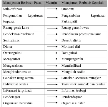 Tabel 2.1. Pergeseran Paradigma Manajemen Pendidikan 