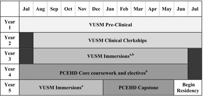 Table 1. MD/MEd Timeline. A sample schedule for Vanderbilt University’s combined  MD/MEd degree between Vanderbilt University School of Medicine (VUSM) and Vanderbilt  Peabody College of Education and Human Development (PCEHD)