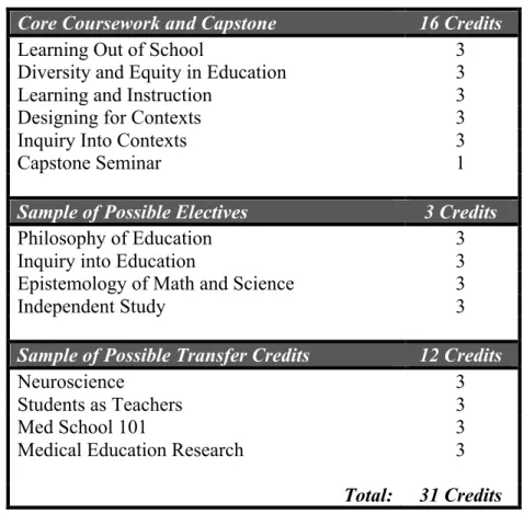 Table 2. Learning &amp; Design Course Requirements 