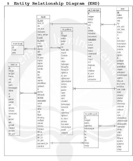 Gambar 3. Entity Relationship Diagram 