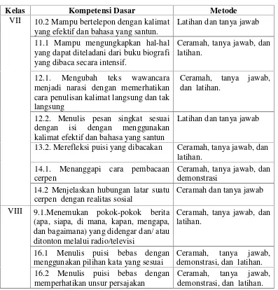 Tabel 3: Hasil penelitian metode pembelajaran bahasa Indonesia