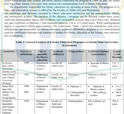 Table 1. General Features of Library Education Programs at Islamic State Universities 