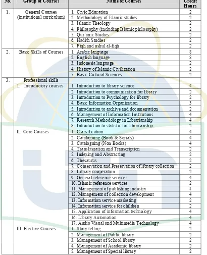 Table 2. General Features of Library and Information Science Curriculum 