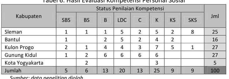 Tabel 6. Hasil Evaluasi Kompetensi Personal Sosial 